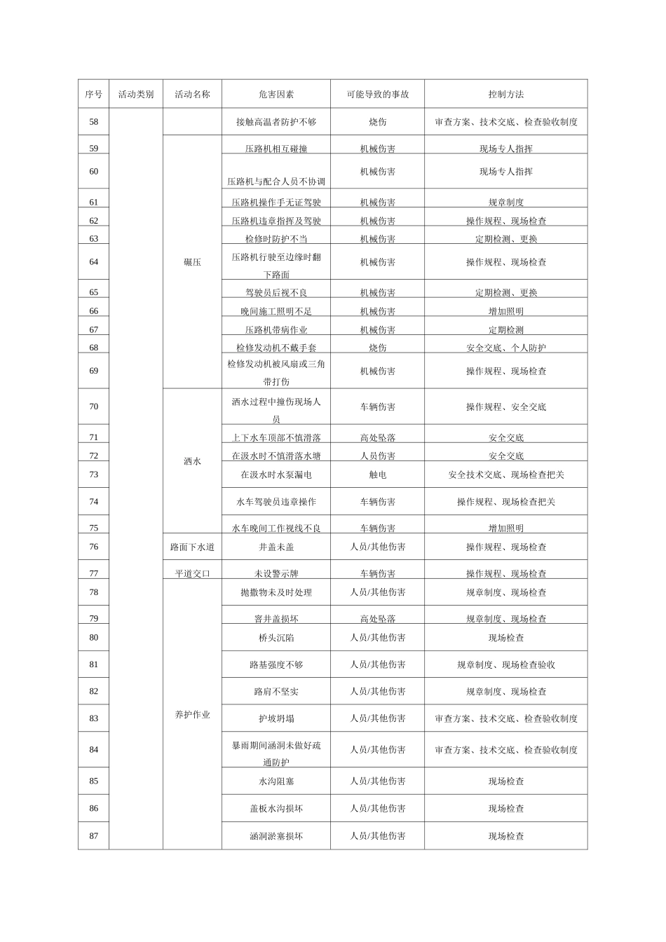 公路桥梁施工安全重大危险源防控措施_第3页