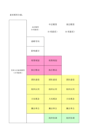干部胜任能力素质模型 