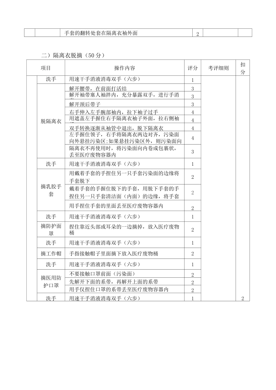 手卫生、穿脱防护服、穿脱隔离衣考核表_第3页