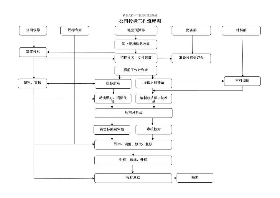公司投标工作流程_第1页