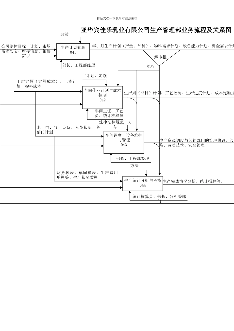 公司生产管理部业务流程及关系图_第1页