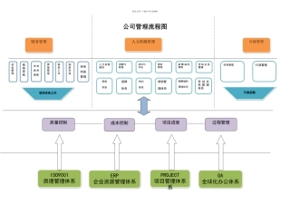 公司管理体系汇兑图