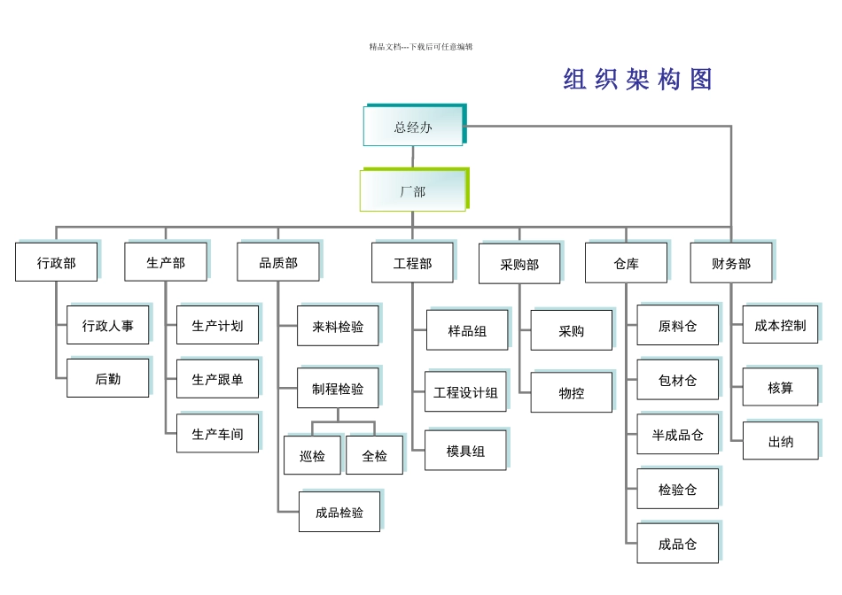 公司组织架构及岗位编制_第2页