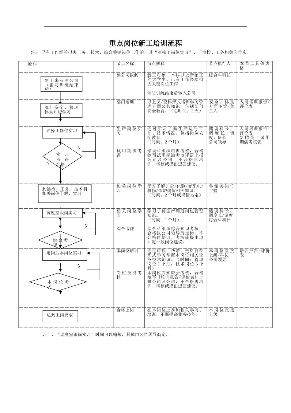 公司重点岗位新工培训流程_第2页