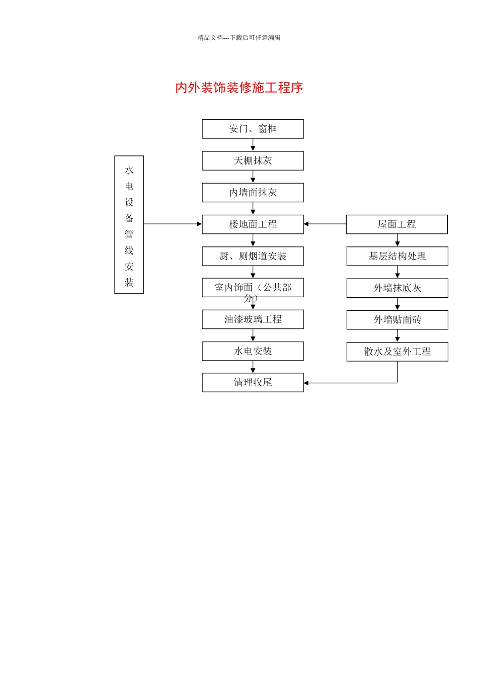 内外装饰装修施工程序_第1页