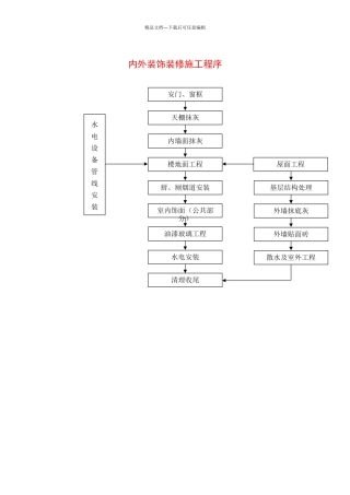 内外装饰装修施工程序