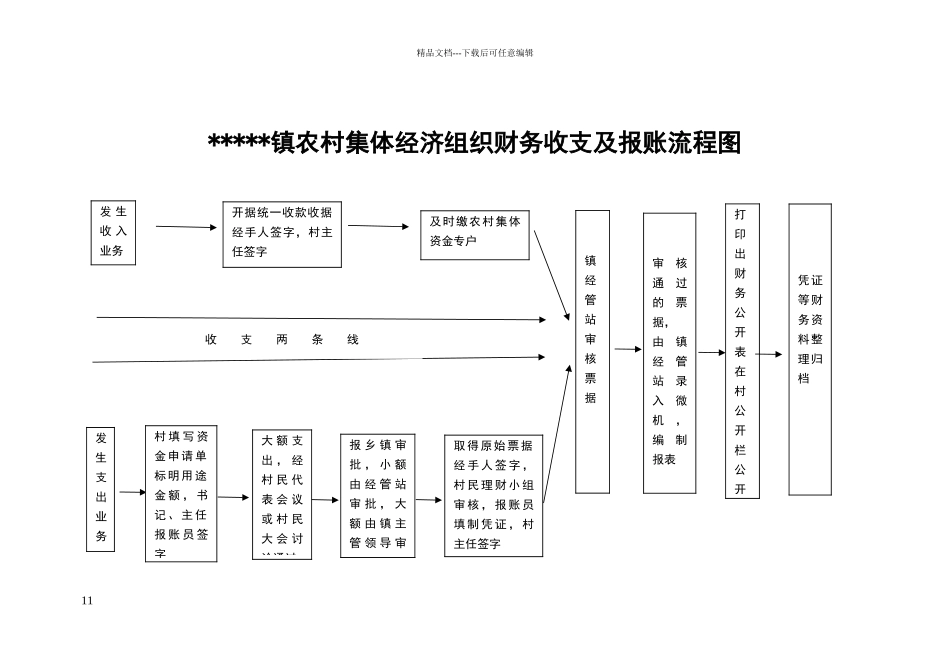 农村集体经济组织财务收支及报账流程图_第1页