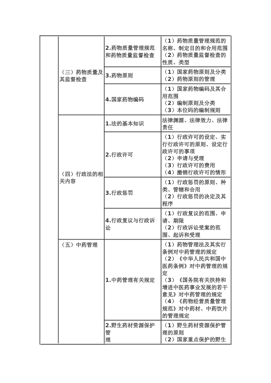 2025年执业药师考试大纲_第2页