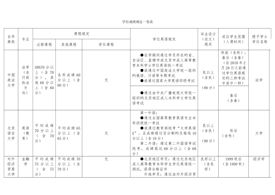 2025年申请学位成绩要求一览表陕西广播电视大学_第1页