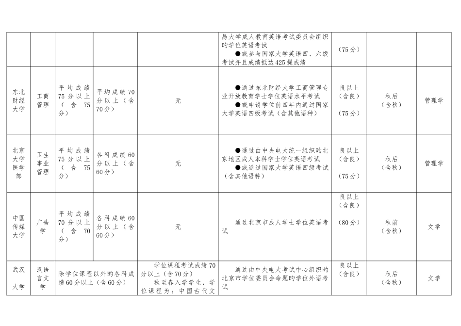 2025年申请学位成绩要求一览表陕西广播电视大学_第2页