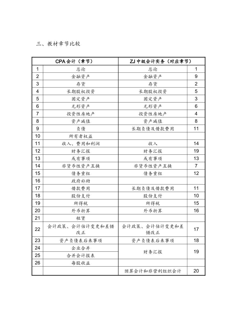 2025年注册会计师和中级会计师考试内容比较_第3页
