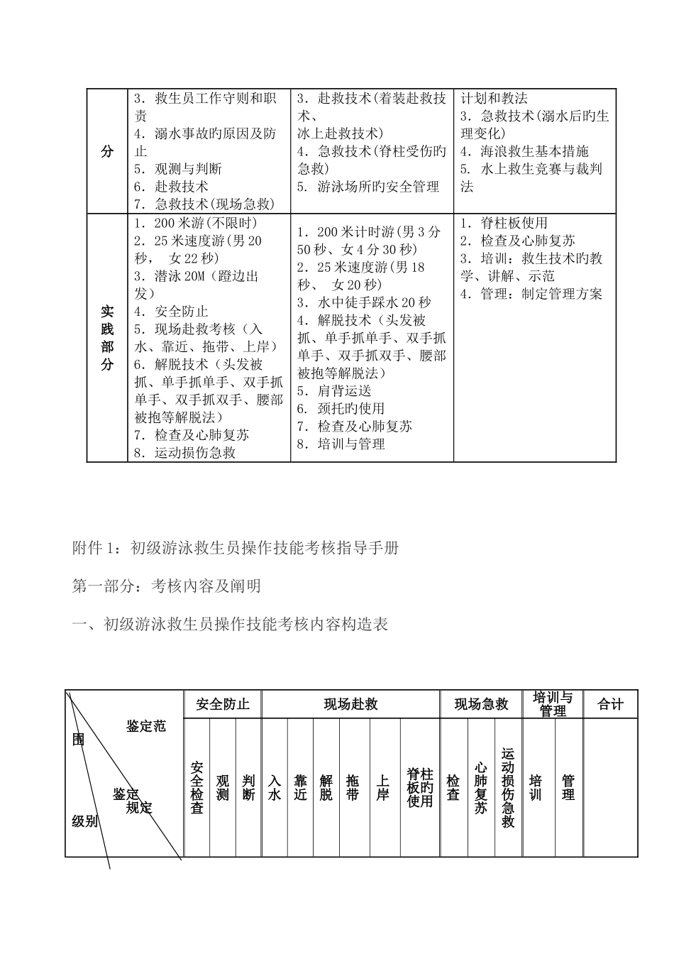 2025年游泳救生员考核内容与标准分解_第3页
