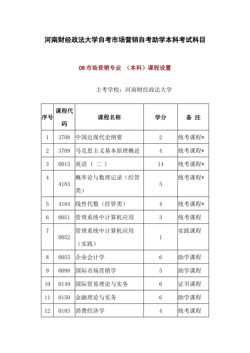 2025年河南财经政法大学自考市场营销自考助学本科考试科目_第1页