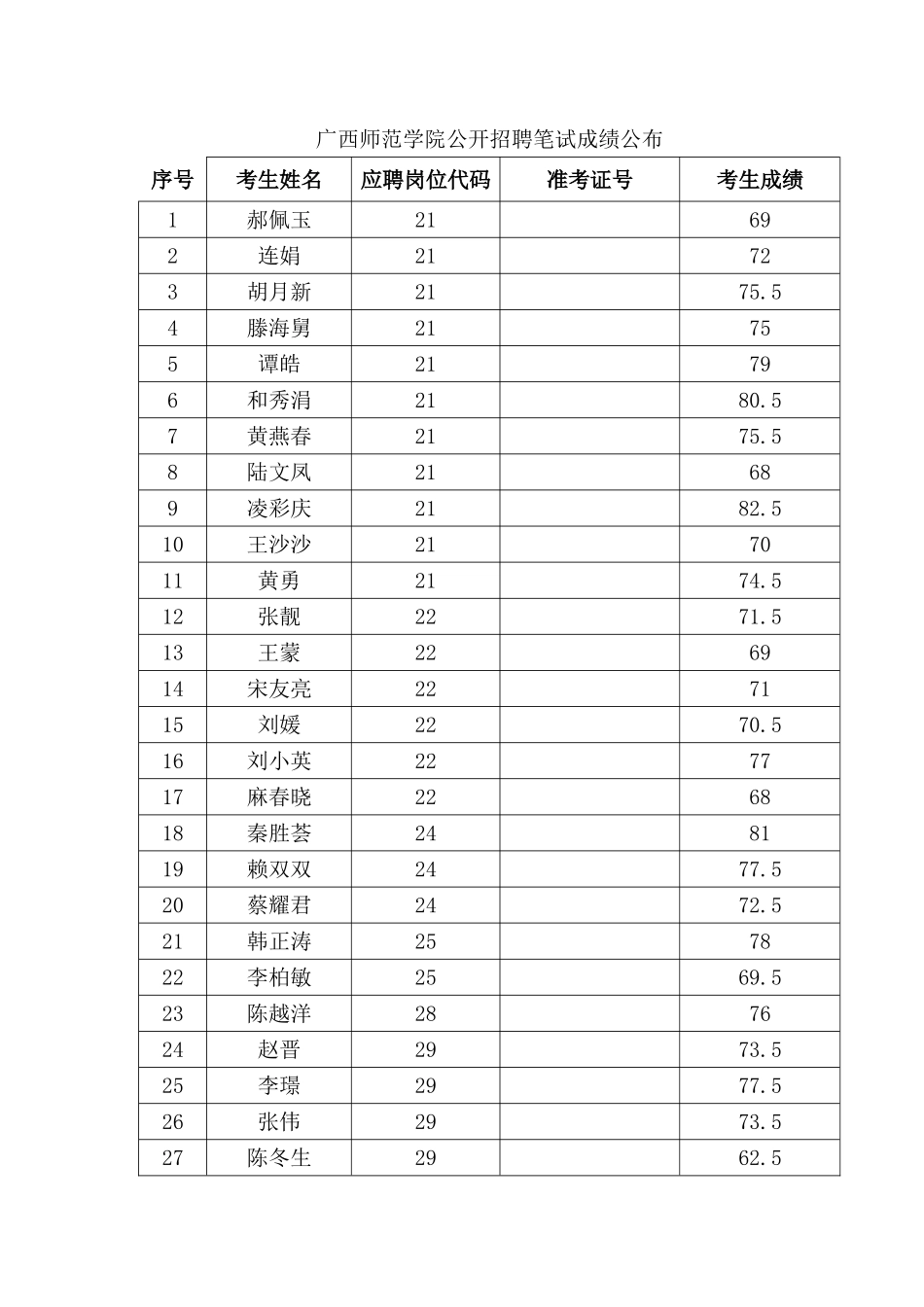 2025年广西师范学院公开招聘笔试成绩公布_第1页