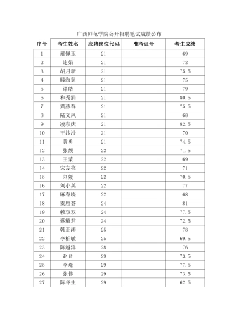2025年广西师范学院公开招聘笔试成绩公布