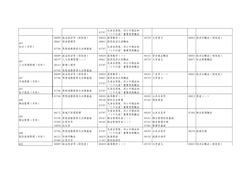 2025年广东自学考试份专业科开考科目表_第2页