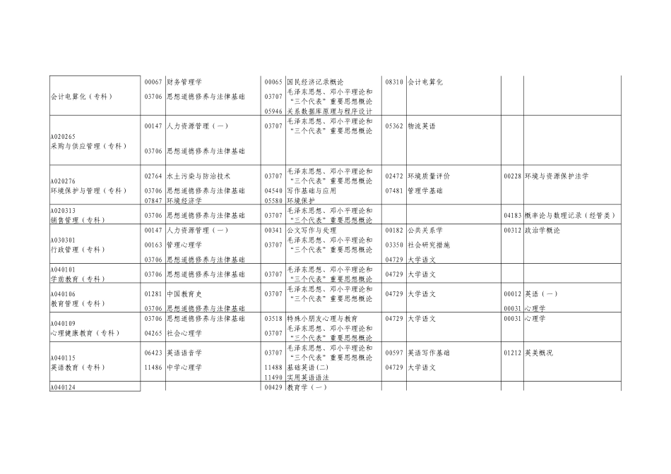 2025年广东自学考试份专业科开考科目表_第3页