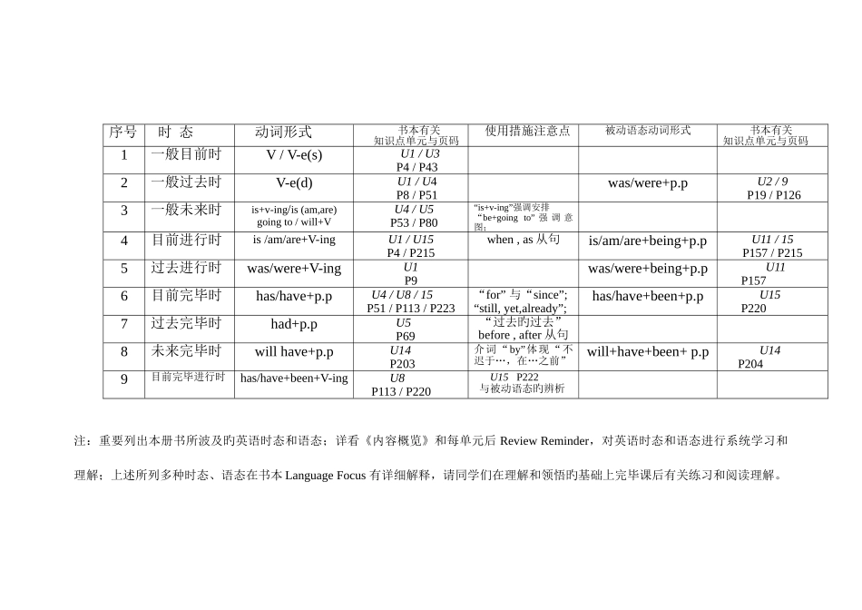 2025年广播电视大学电大英语II时态表_第2页