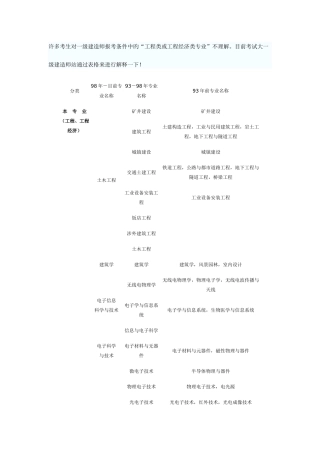 2025年建造师考试专业要求