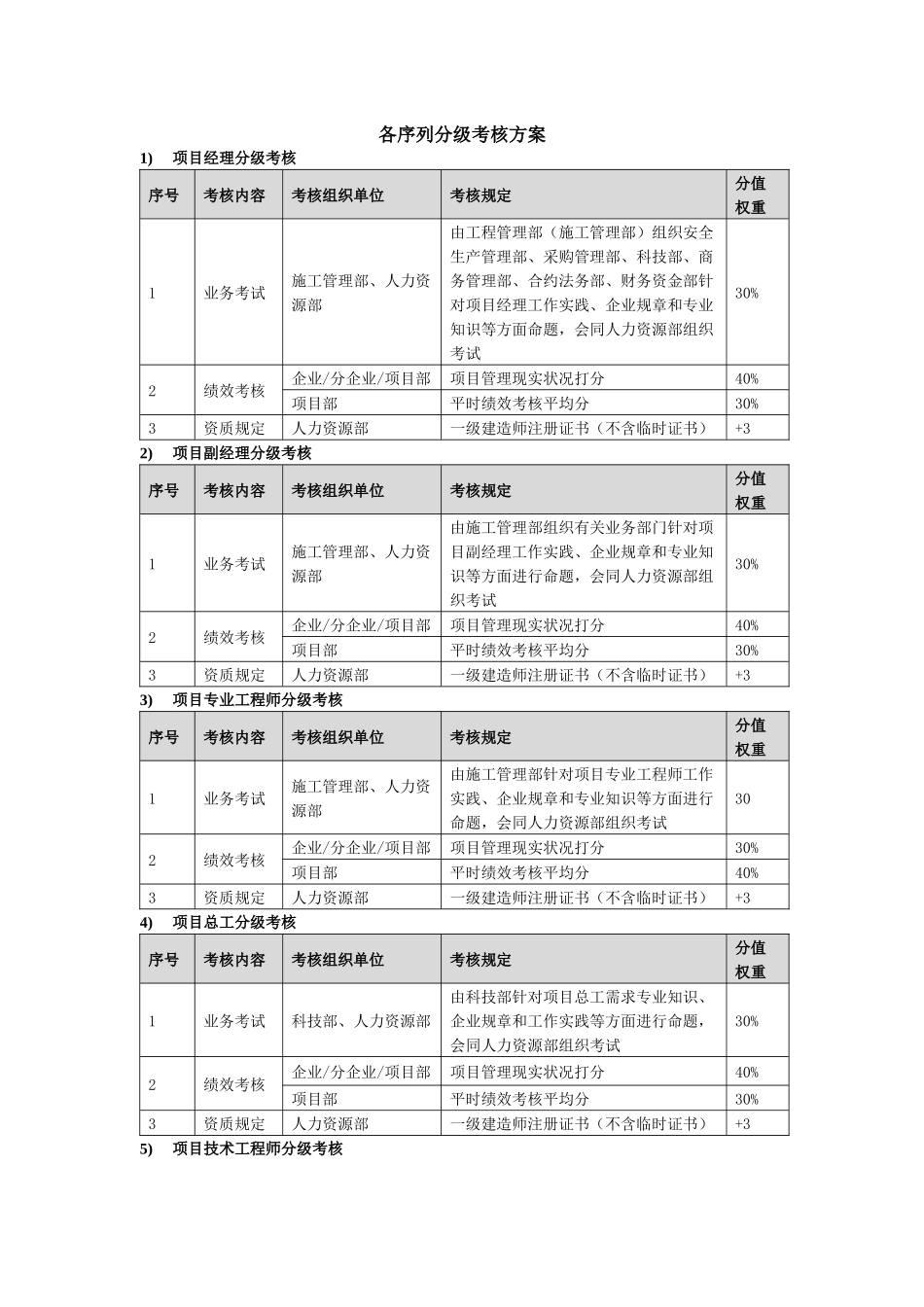 2025年各体系分级考核方案_第1页
