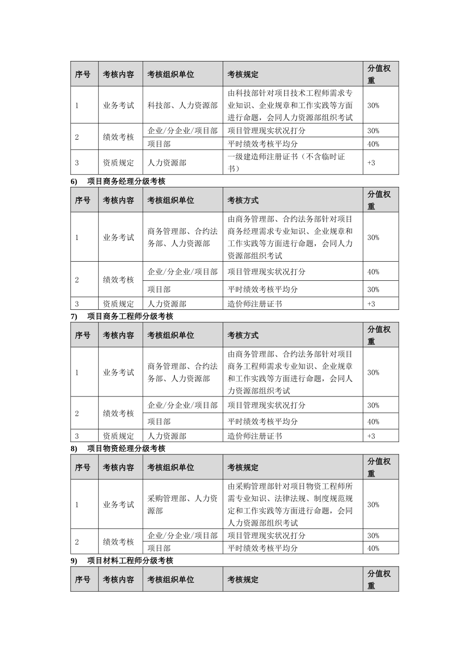 2025年各体系分级考核方案_第2页