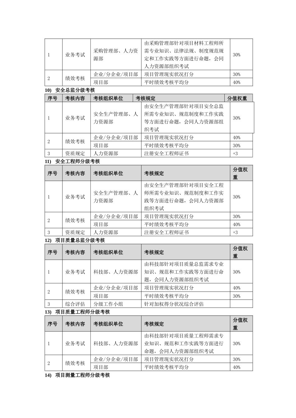 2025年各体系分级考核方案_第3页