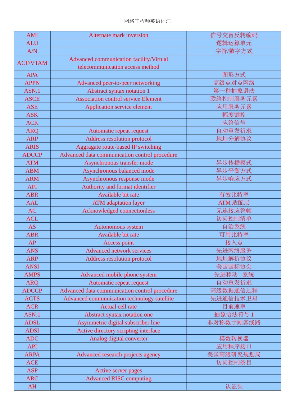 2025年网络工程师常用英语词汇_第1页