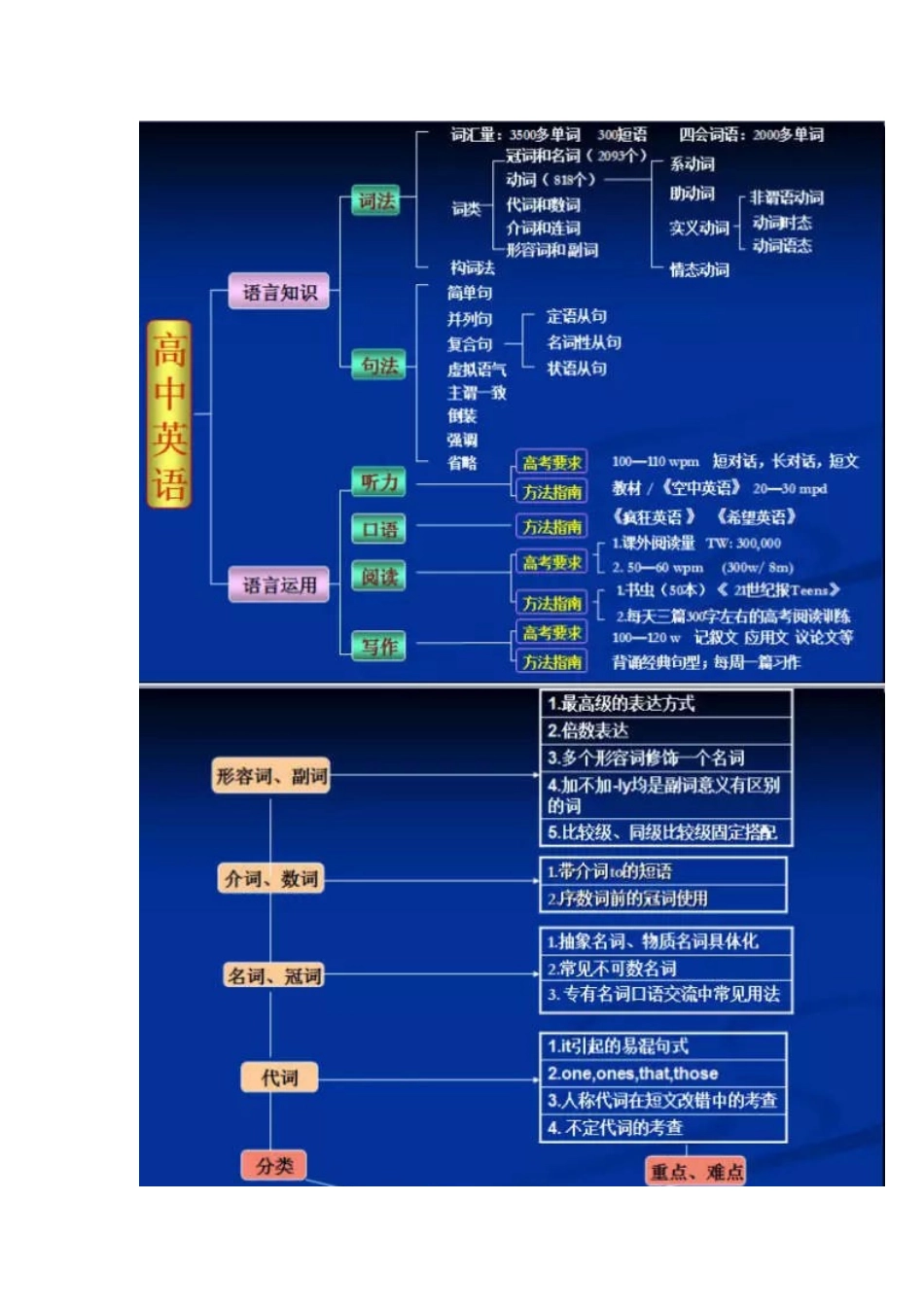 2025年高考考点全面梳理最全高中英语语法思维导图_第2页