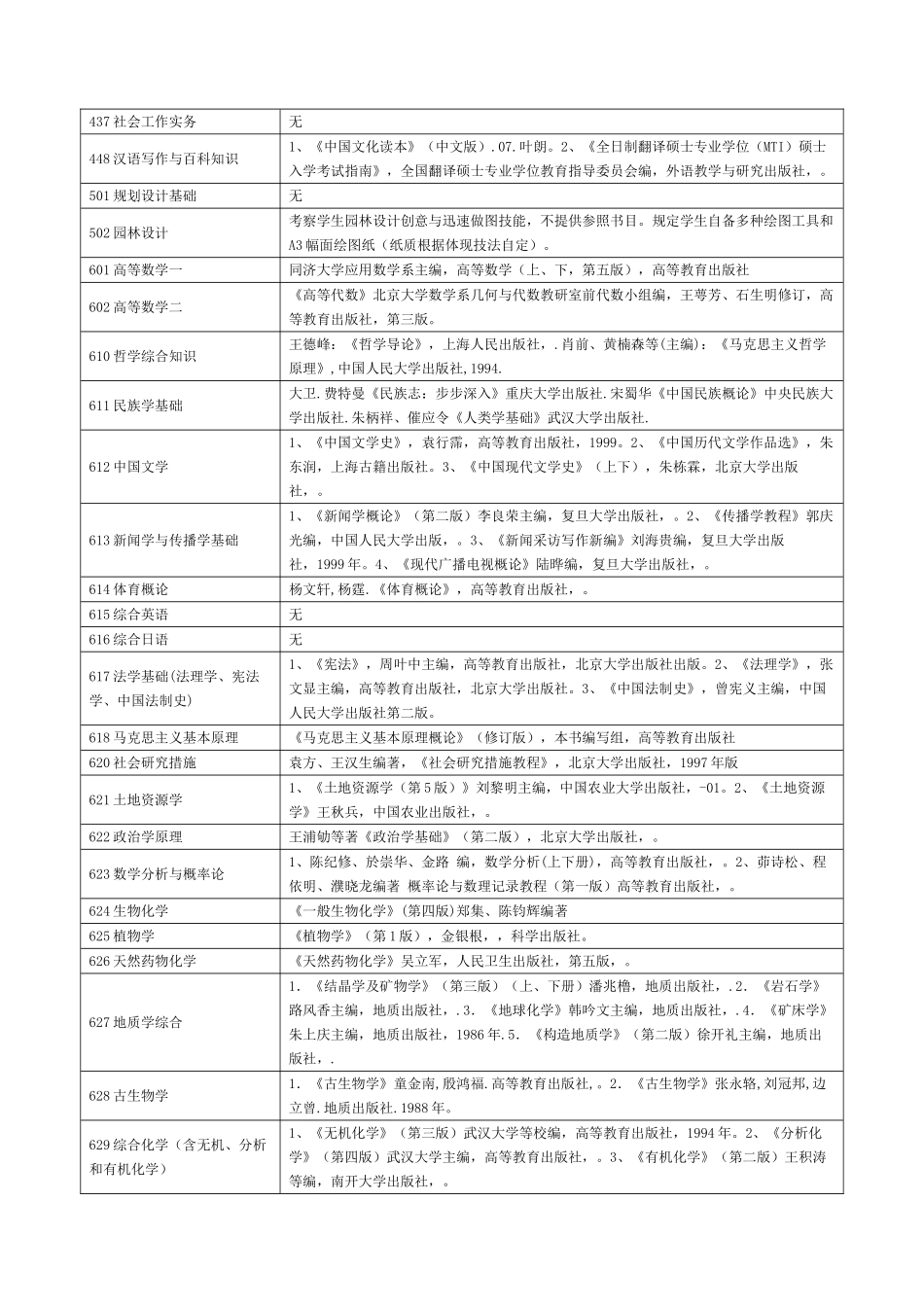 2025年贵州大学硕士研究生入学考试参考书目汇编_第2页