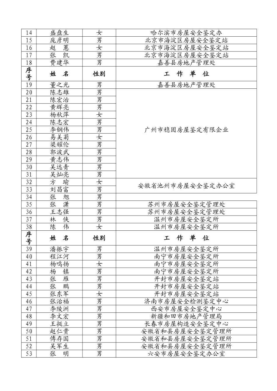 2025年第十期房屋安全鉴定职业资格培训班学员注册登记表_第3页