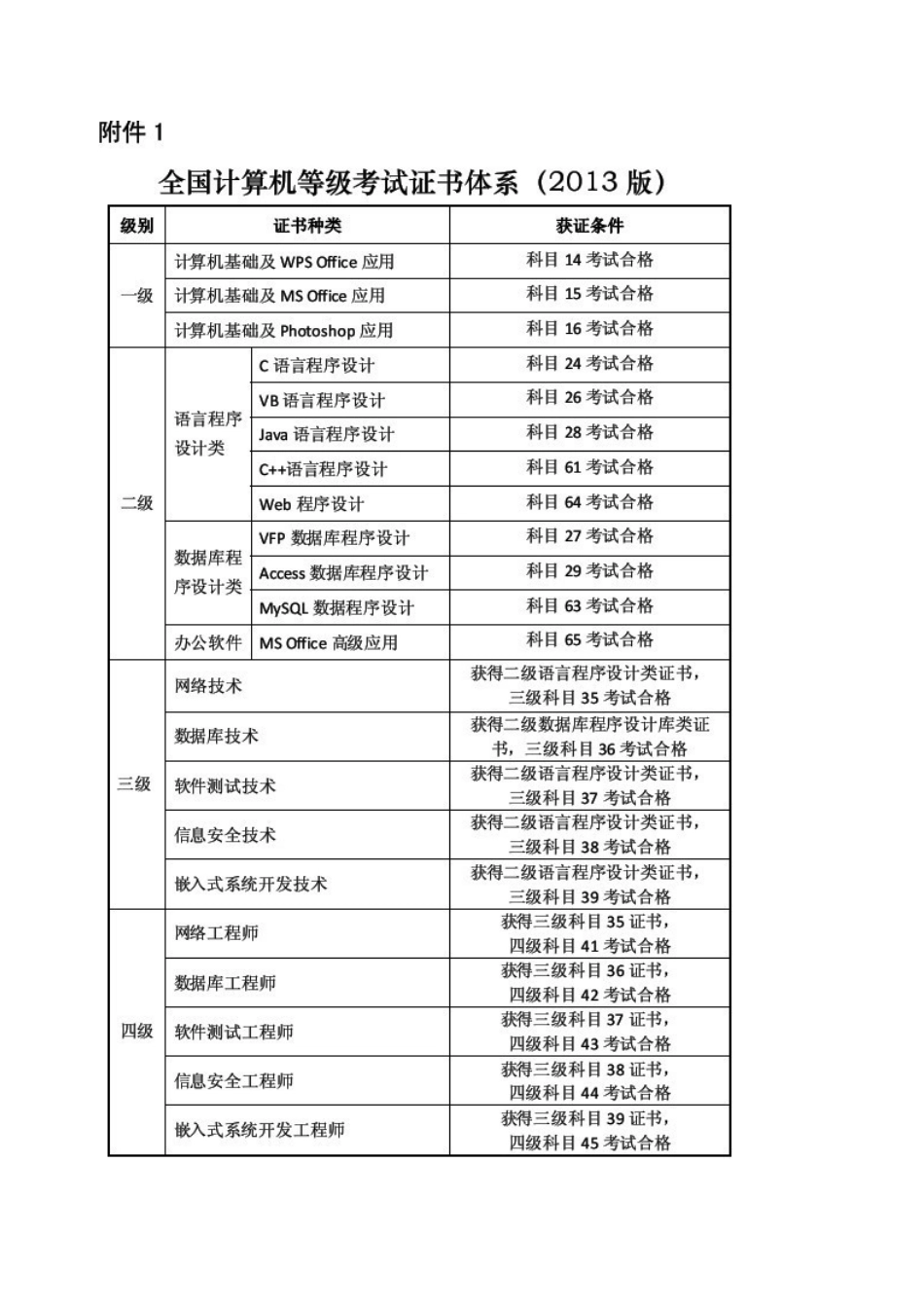 2025年NCRE全国计算机等级考试调整方案_第3页