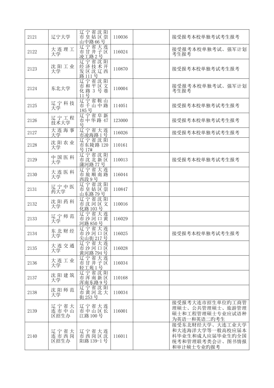 2025年辽宁省全国硕士研究生招生考试报考点一览表_第3页
