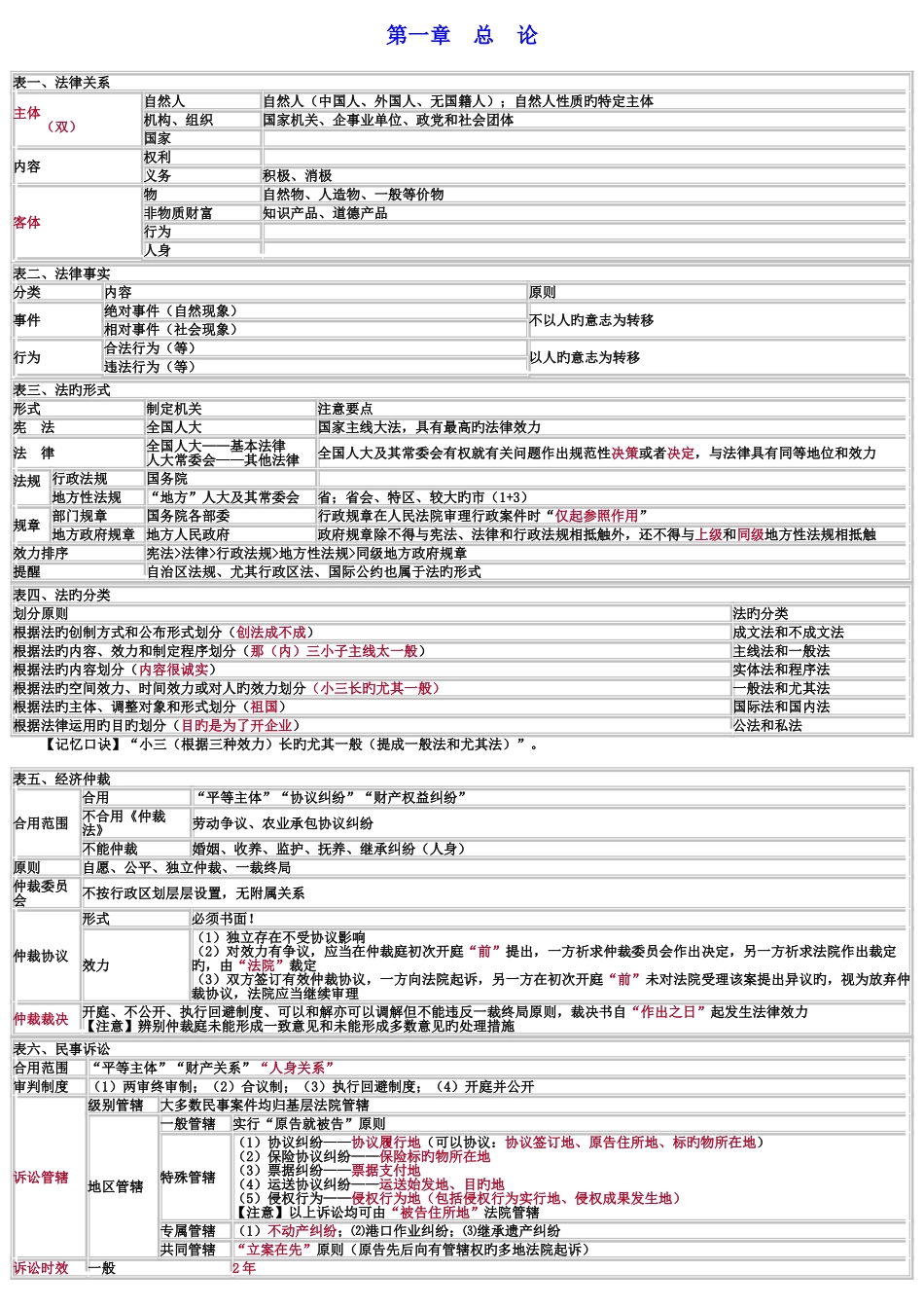 2025年经济法基础重点归纳总结资料_第1页