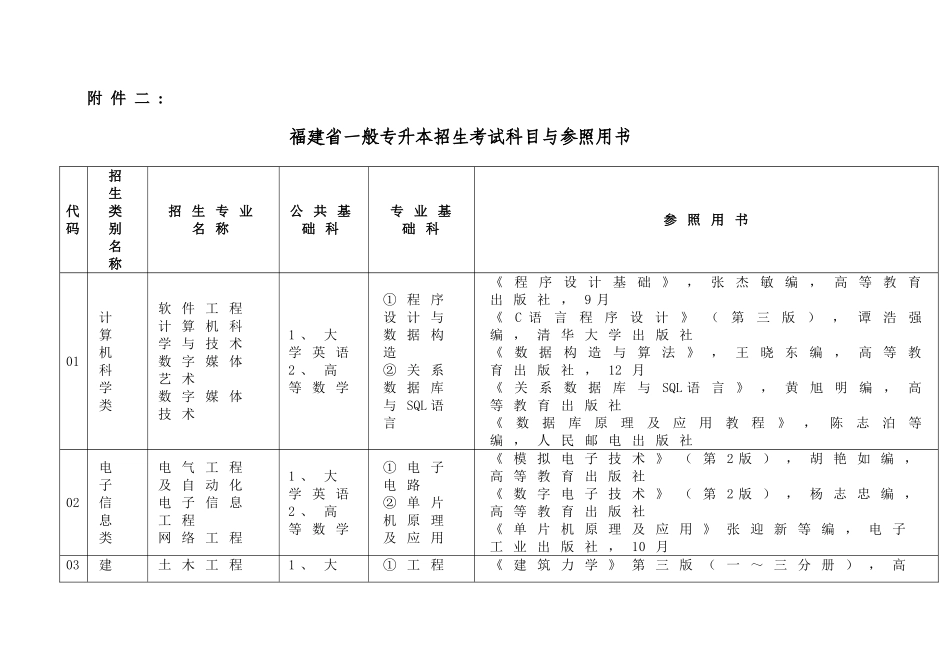 2025年福建省普通专升本招生考试科目与参考用书_第1页