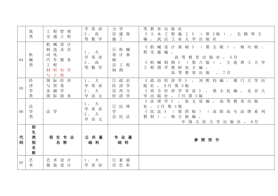 2025年福建省普通专升本招生考试科目与参考用书_第2页