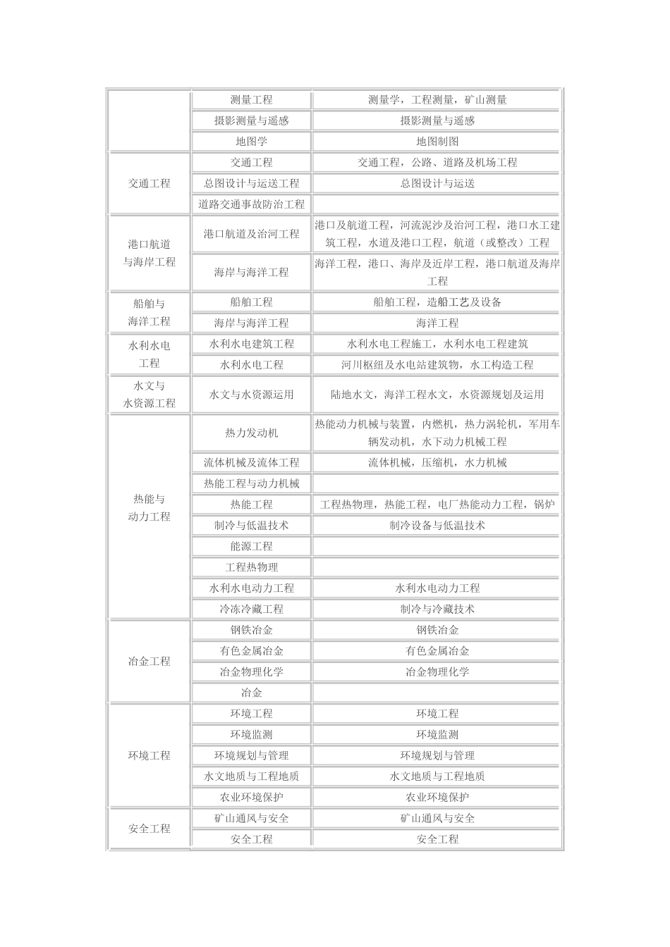 2025年二级建造师报考专业对照表要点_第2页
