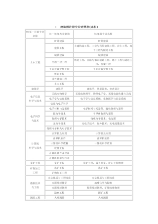 2025年二级建造师报考专业对照表要点