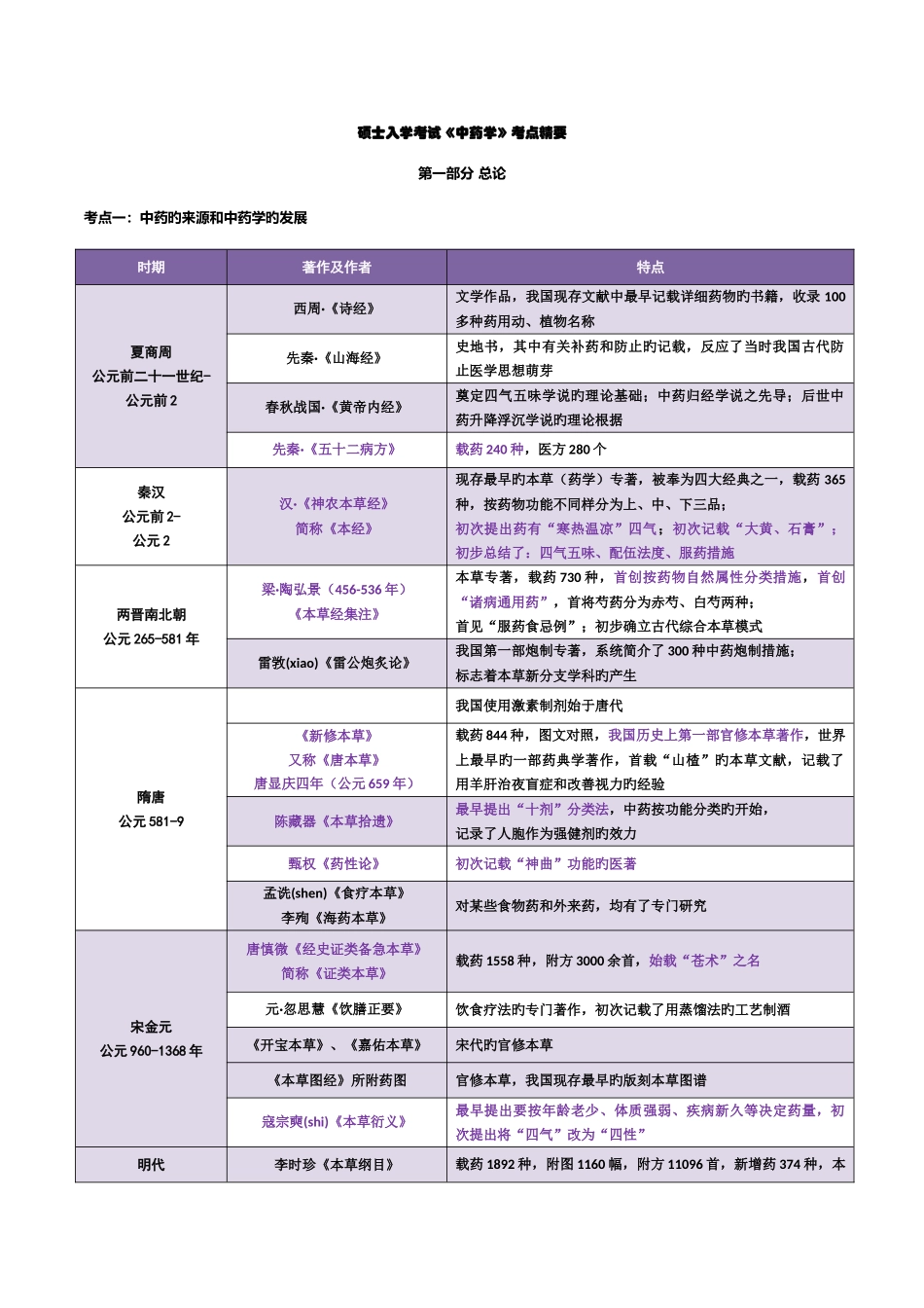 2025年考研中药学考点总结含个论及总结归类_第1页