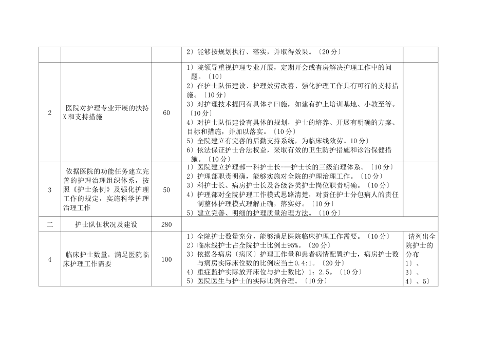 2022年临床重点专科护理专业科评分标准_第2页