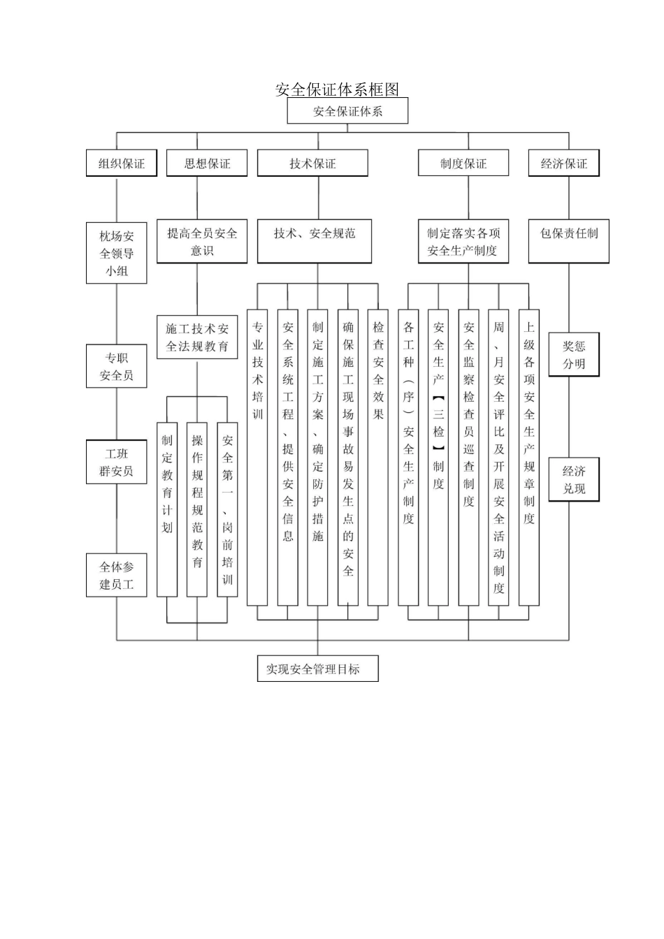 安全生产保证体系及安全保证措施_第3页