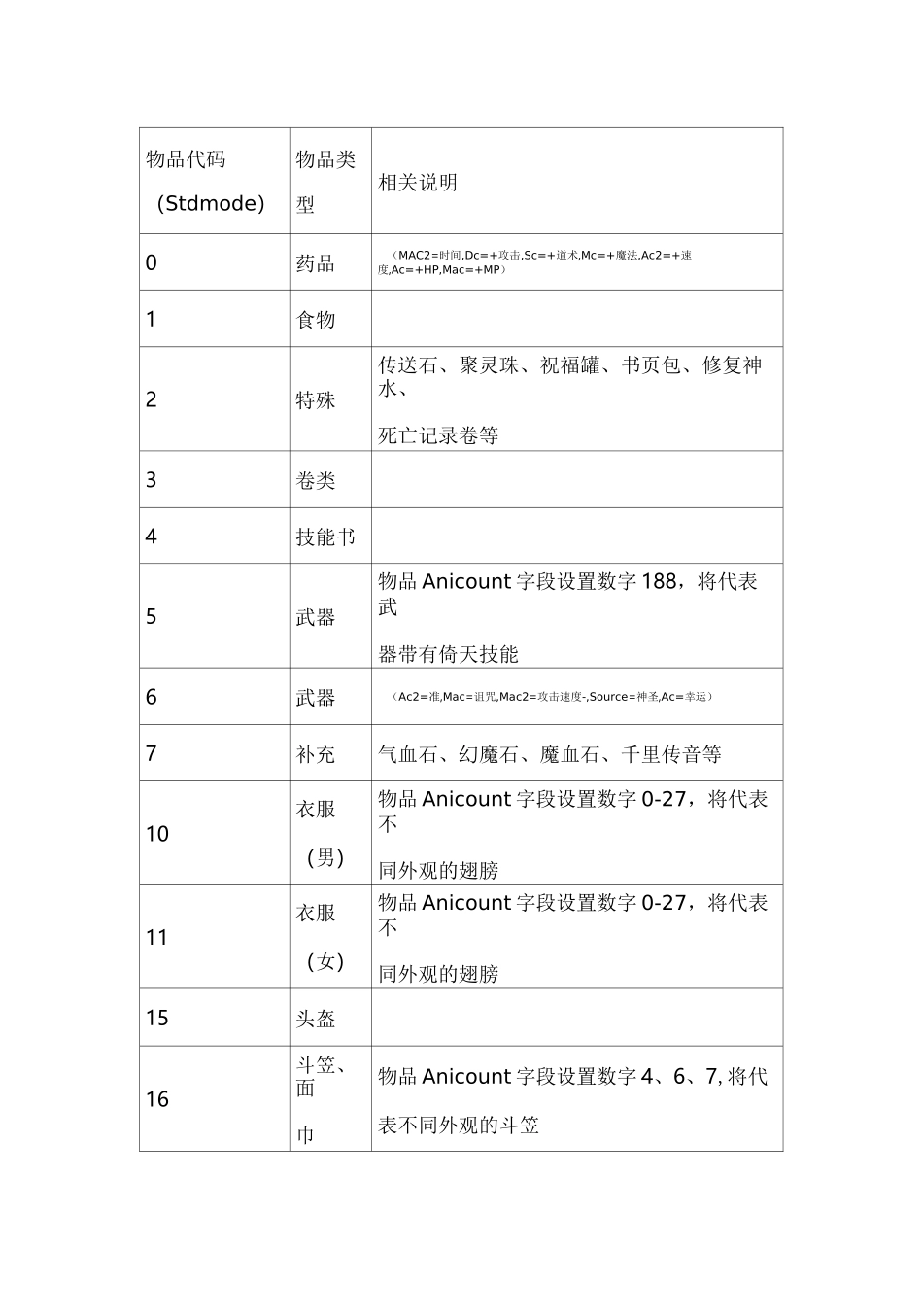 热血传奇物品代码_第1页