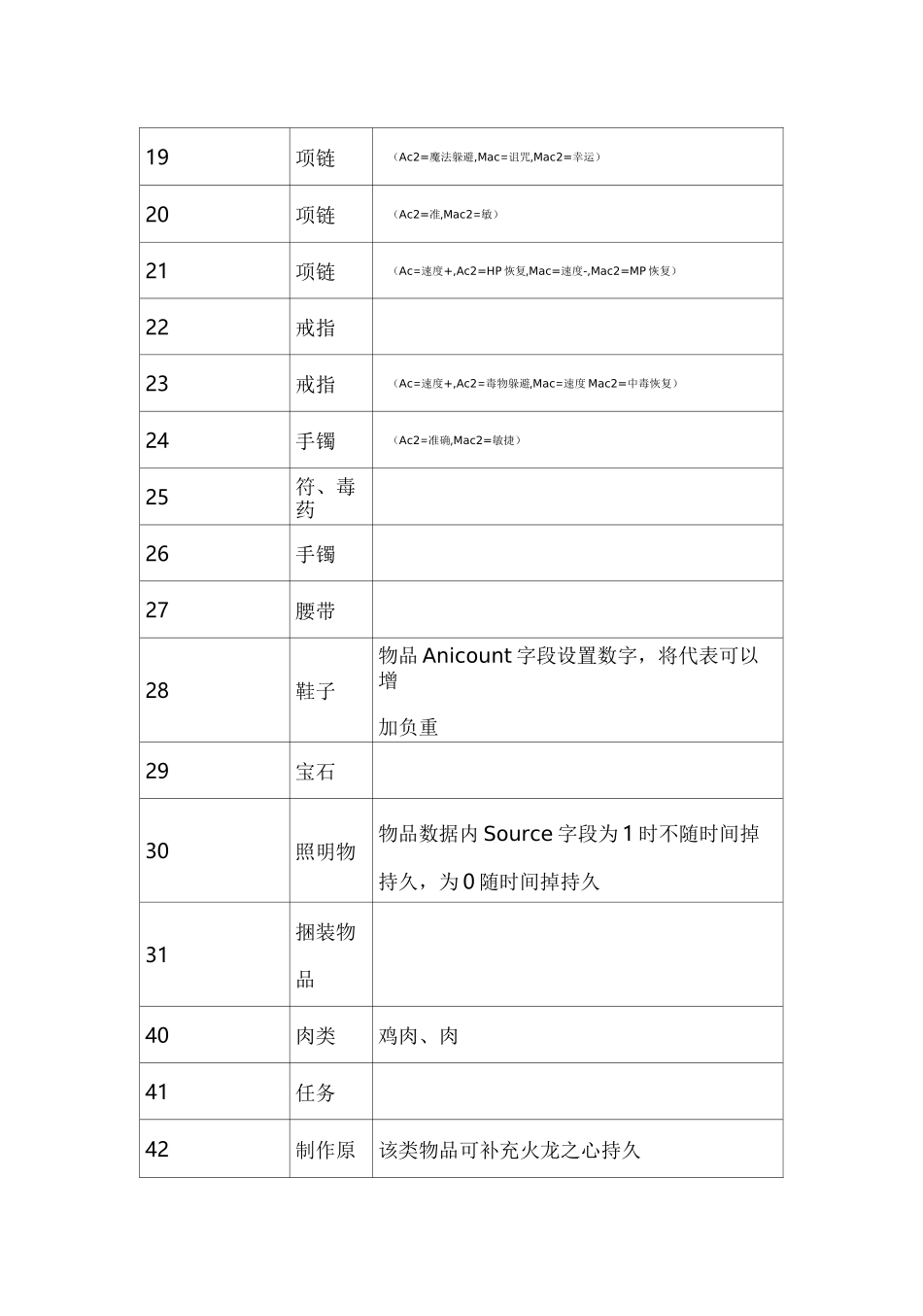 热血传奇物品代码_第2页