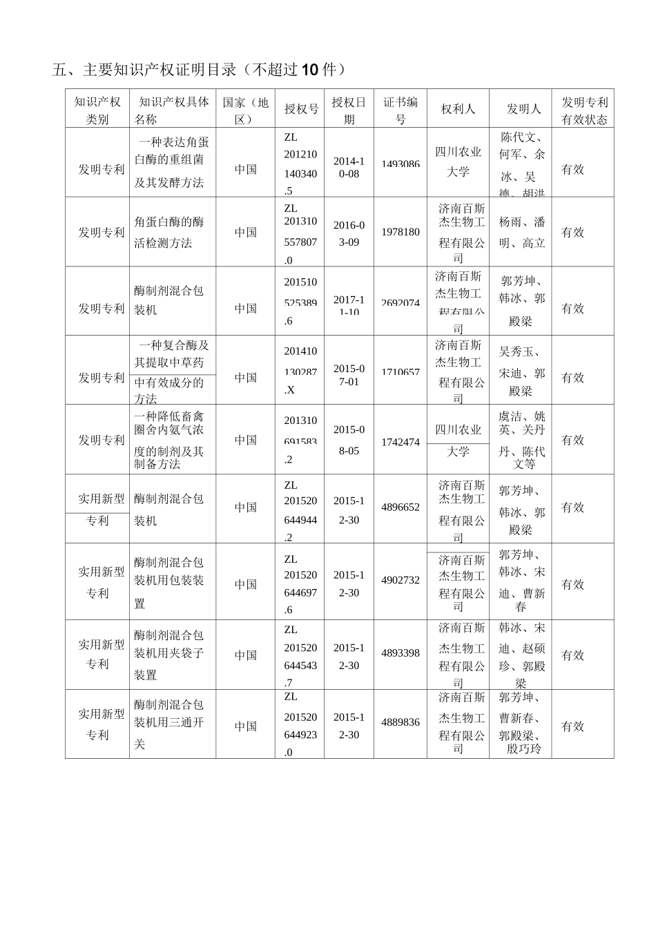 四川科技进步奖—科技进步类推荐书_第3页