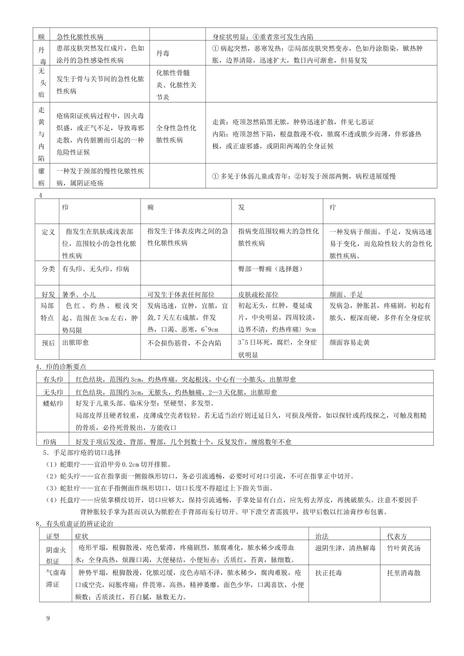 中医外科学重点总结_第3页