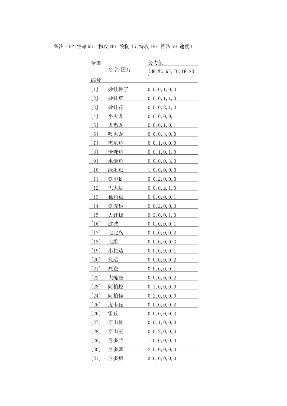 口袋妖怪黑白2649怪物努力值表(已补全名字且修正)_第1页
