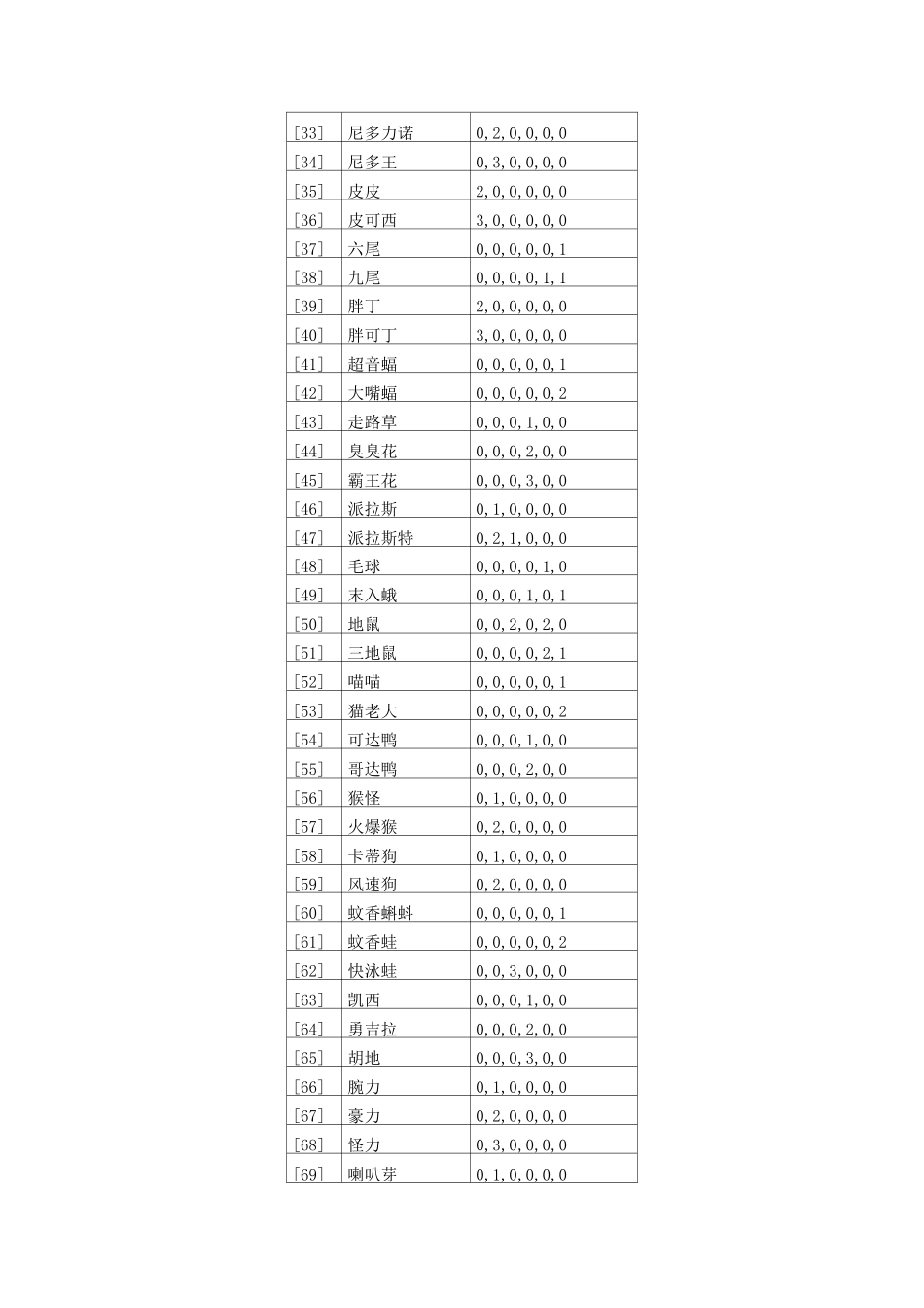 口袋妖怪黑白2649怪物努力值表(已补全名字且修正)_第3页