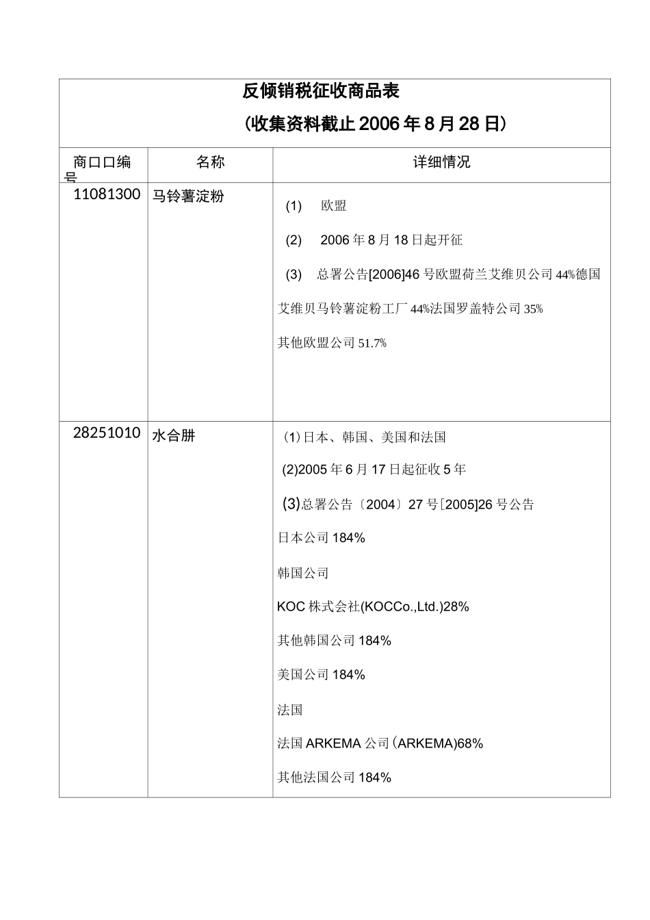 反倾销税征收商品表_第1页