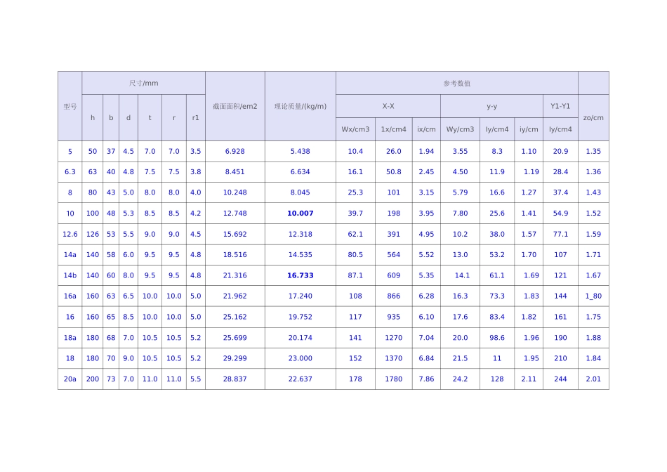 (完整版)槽钢参数大全_第1页