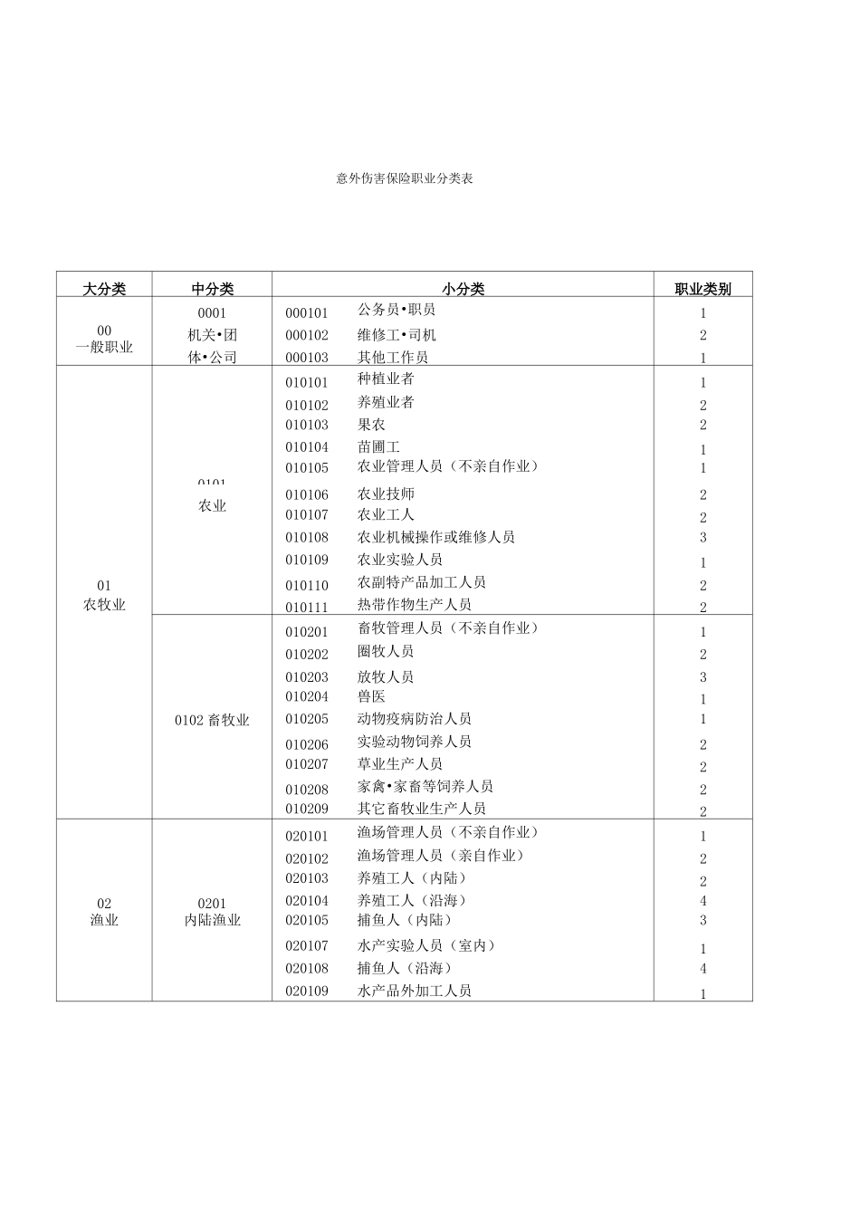 保险职业分类表_第1页