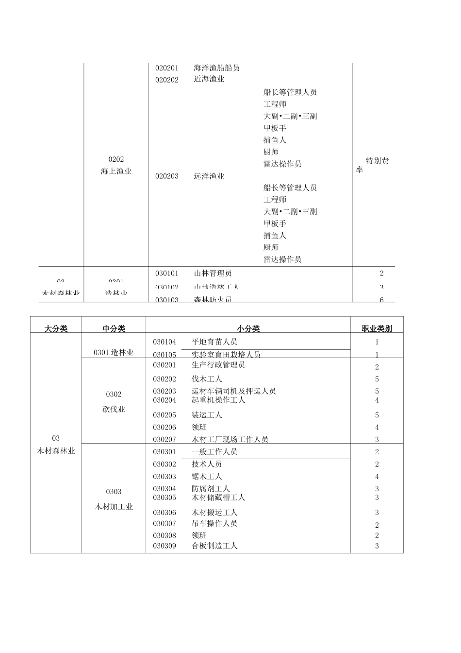 保险职业分类表_第2页